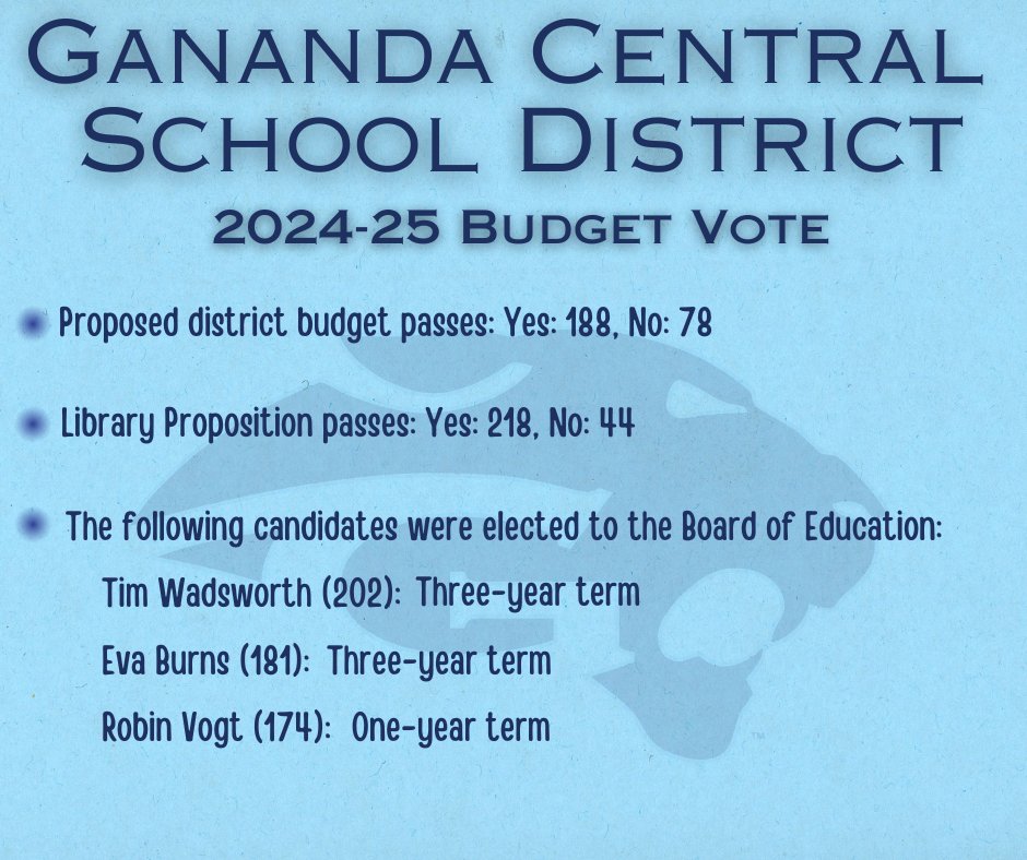 Budget votes and Board of Education election results are in.