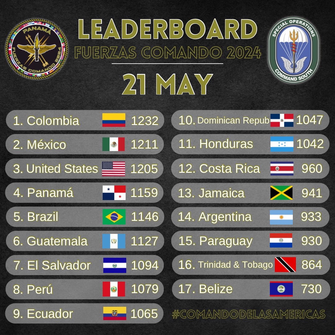 The scores are in…and it’s not too late to continue cheering for #FuerzasComando24 competitors. #FC24 #StrongerTogether @ProtegeryServir @SENANPanama @senafrontpanama @Southcom