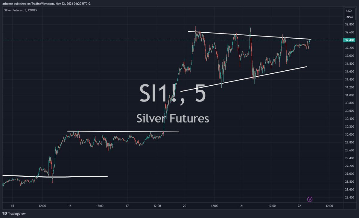 Silver on the short term timeframe. Hitting up against some resistance. Going to break out again?