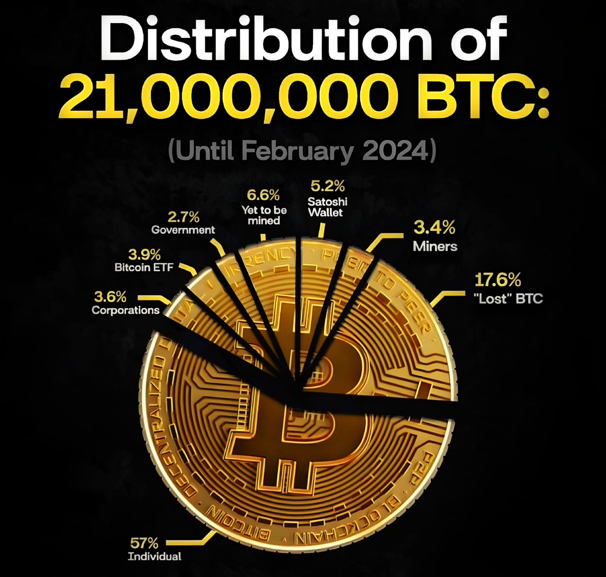 The distribution of #Bitcoin.