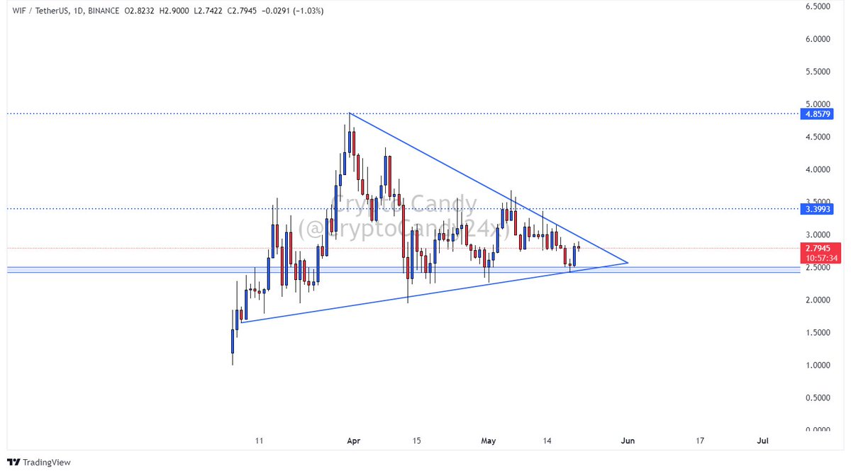 $wif are you  ready for breakout ?? 

It’s gonna huge .. just buy and hold some