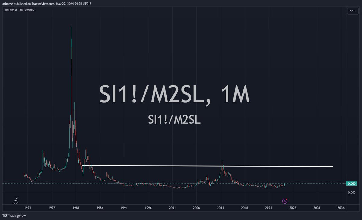 Gold to M2 money supply is making progress higher. If the right market condition come (which I think they are) we could see gold really revalue itself against the money supply like the 1970's. The chart is a double bottom on this ratio. Long way to run. Silver to m2 money