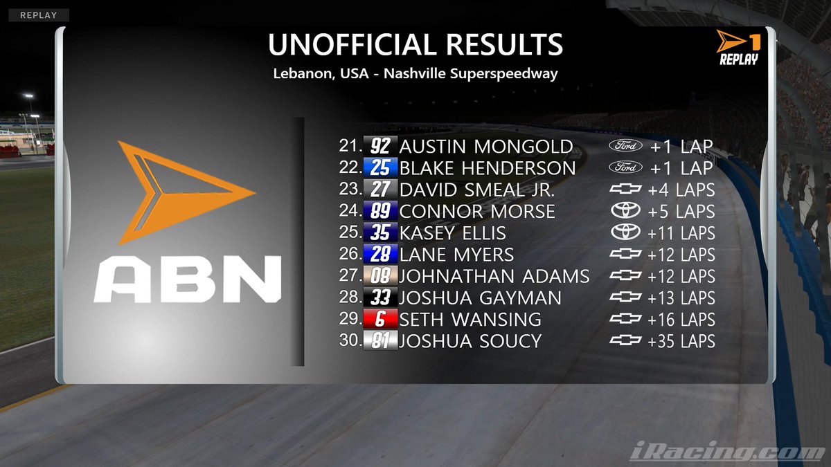 #HTLTrucks | Results from Nashville. First top 10s of the season for Carter, Sienna, and Gibney from a topsy-turvy race. Next week, the series pushes forward to Kansas! @HTLRacingLeague | @ABN_Studios