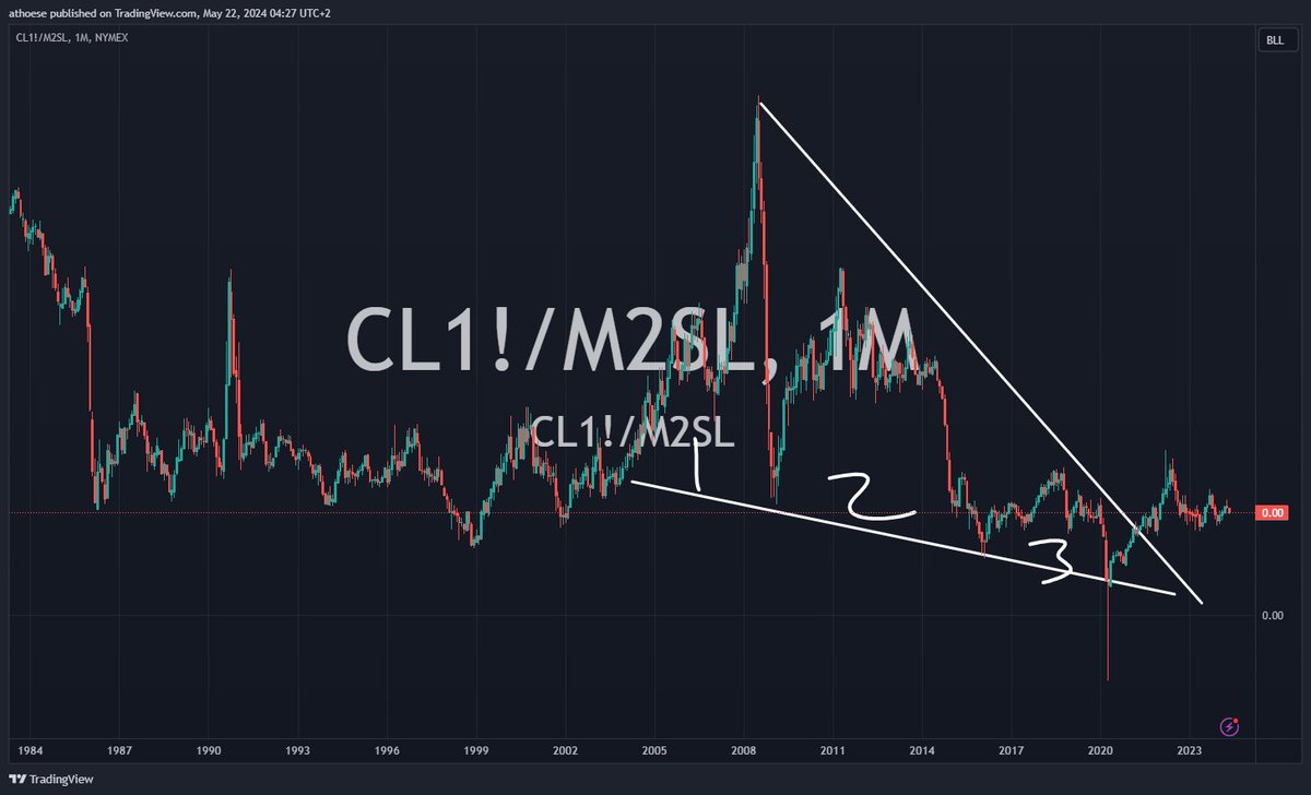 Crude oil vs m2 money supply ratio. Chilling at the moment after it has broken out of a consolidation period.