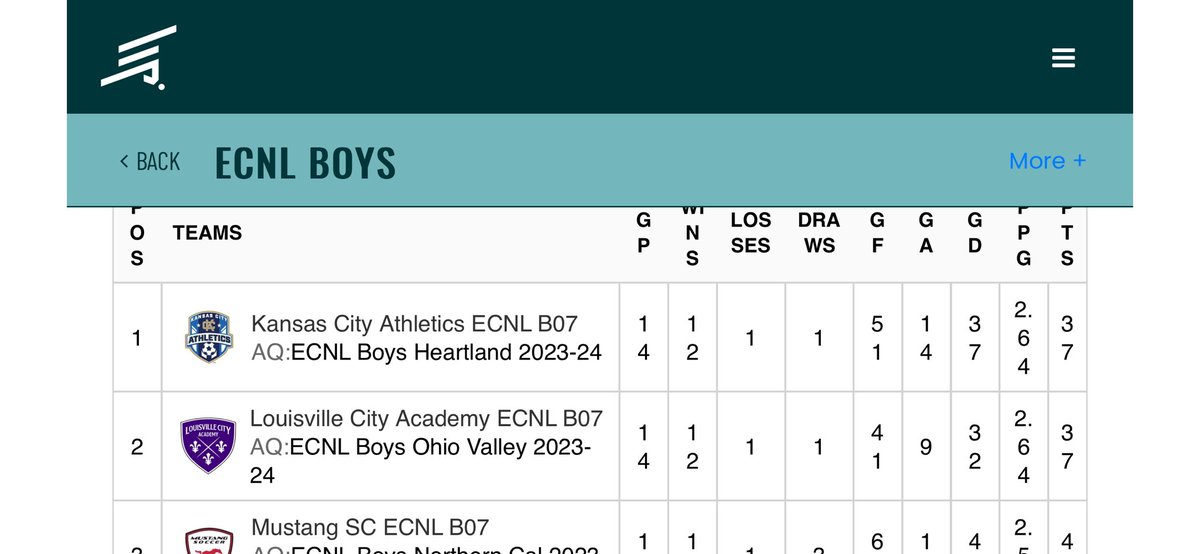 Crew 2025_GK ECNL (@crew_hartlage) on Twitter photo #1 Ohio Valley, #2 in #ecnl. .64 goals/game avg. Let’s go City!
<a href="/brianbouhl/">Brian Bouhl</a> <a href="/GamecockSoccer/">GamecockSoccer</a> <a href="/UMassMSoccer/">UMass Men's Soccer</a> <a href="/DavidsonMSoccer/">Davidson Men's Soccer</a> <a href="/CoachKusak/">James Kusak</a> @valegacy16 <a href="/AU_MSoccer/">American U. Men's Soccer</a> <a href="/KyleDezotellHC/">Kyle Dezotell 🐘</a> <a href="/KStoll11/">Kevin Stoll</a> <a href="/ColgateMSOC/">Colgate Men's Soccer</a> #1 Ohio Valley, #2 in #ecnl. .64 goals/game avg. Let’s go City!
<a href="/brianbouhl/">Brian Bouhl</a> <a href="/GamecockSoccer/">GamecockSoccer</a> <a href="/UMassMSoccer/">UMass Men's Soccer</a> <a href="/DavidsonMSoccer/">Davidson Men's Soccer</a> <a href="/CoachKusak/">James Kusak</a> @valegacy16 <a href="/AU_MSoccer/">American U. Men's Soccer</a> <a href="/KyleDezotellHC/">Kyle Dezotell 🐘</a> <a href="/KStoll11/">Kevin Stoll</a> <a href="/ColgateMSOC/">Colgate Men's Soccer</a>