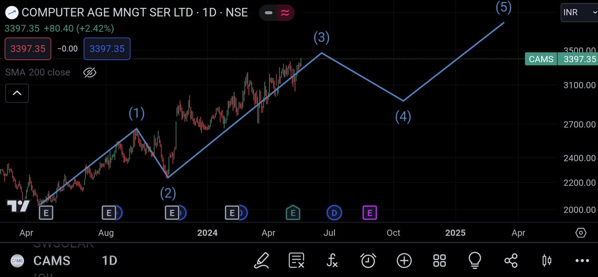 #CAMS getting very close to my W3 top. 🤞

Pls like, RT, & follow if you like my charts.

#Sanofi #rainind #ESAF #Angelone #KOTAKBANK #Medplus #Delhivery #Olectra #Valecha #southbank #DICIND #morepenlab #Mastek #Dixon #Kaynes #Adani #Reliance #Tatamotors #tatapowerddl #nifty50