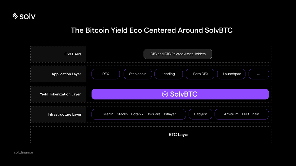 0xShinChannn's tweet photo. There will be a couple of EigenLayer(s) in Bitcoin ecosystem? What is @babylon_chain, what they do and why do they exist 😱? Bringing 21M $BTC to PoS chains for yield to BTC holders👀?

A thread on everything you gotta know🧵

【 Babylon: Turning $BTC from pure store of value into productive yield instrument 】
First one that debuts is @babylon_chain and here's a TLDR about it: Babylon aims to utilize the vast but mostly idle $BTC to enhance the security of Proof-of-Stake (PoS) blockchains. 

As per Babylon's whitepaper, they see BTC staking as a two-sided marketplace. On one side, PoS chains require enhanced security and are willing to offer yields for it. On the other, Bitcoin holders possess the capital and are looking to generate yield from it.

By staking their $BTC to support the security of PoS chains, participants can earn rewards derived from transaction fees, block rewards, or other incentive structures devised by the PoS networks.

【 What are the features of BTC staking via @babylon_chain onto PoS Chains be like? 】
⚪️ Full Slashability: Violations trigger slashing of 1/3 of the Bitcoin stake, ensuring only 2/3 adherence is needed for chain functionality.

⚪️ Guaranteed Withdrawal: Honest Bitcoin stakers can withdraw or unbond their funds irrespective of the behavior of other stakers.

⚪️ Fast Unbonding: Unlike typical PoS chains, Babylon enables quick unbonding without social consensus.

⚪️ Immunity to Attacks: Staked $BTC are protected on the Bitcoin network, safeguarding against long-range and "nothing-at-stake" attacks.

【How is the Staker Journey be like ShinChan? 】
1. User locks BTC in a self-custodial vault on the Bitcoin blockchain through a staking transaction.
2. Access to this BTC is restricted to operations authorized by the user's private key.
3. With the private key, user starts validating blocks on the PoS chain.
4. User can issue an unbonding transaction to retrieve BTC after 3 days, or a slashing transaction to burn the BTC.
5. Compliance results in BTC return and rewards; malicious behavior results in the BTC being burned as a penalty.

【Realistically what's the timeline and how to participate?】
Babylon is currently in testnet phase but this is NOT incentivised. Mainnet is still T.B.C. but with 4 phases of testnet already it shud be imminent. 

They launched a Galxe quest called Chapter 0 with Point Mystery Box. Probaby points = token yeah for early participants? 

Join with ShinChan on this: https://t.co/voiIToJjb3

There are a few ways you can look to participate when Babylon launches mainnet:
(i) Direct staking with @babylon_chain when live
(ii) Restaking with Babylon ecosystem projects, this is much like the status quo of EigenLayer with the debut of LRT. Currently there are 5 protocols and definitely more will be coming to capitalize on this - https://t.co/ynGU12Or8e

As a side note, @SolvProtocol SolvBTC will also expand to Babylon. It is also quite a novel yield-generating assset that sources revenue from:
(i) Staking yield from BTC L2 like @MerlinLayer2 @Stacks @BitlayerLabs etc. 
(ii) Restaking yield from @babylon_chain 
(iii) Trading strategy yield from L2 like @arbitrum + @BNBCHAIN 

Currently if you deposit you get 4XP per $1. XP = token and note that Solv is backed by Binance so again iykyk when it goes TGE what will happen👀

(iv) Institutional staking with @Cobo_Global 
This is more B2B oriented which Cobo introduces the first-in-market MPC staking solution for whales through one-click stake strategy on @babylon_chain.  

What does this mean for protocols? With this institutional solution, whales / large LPs can use the API to stake on @babylon_chain leveraging key sharding tech for security = channeling of gud TVL.

Imagine Babylon + LRT + points + DeFi, there could be a EigenLayer 2.0 in Bitcoin.