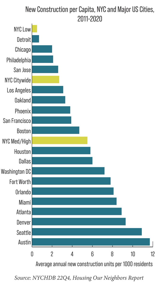 Not going after @TheStalwart here--It is good to be careful w/short snapshots of partial equilibrium outcomes! Austin built the most in the country last decade, but Q_d growth was so strong that it took a long lag for housing completions to catch up. It's a complex time path