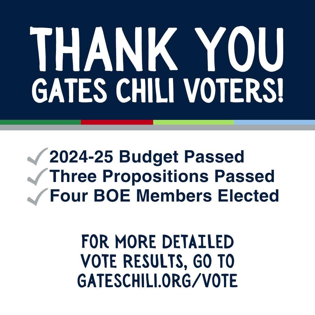 THANK YOU, GATES CHILI! 
✅ Proposed budget approved
✅ Purchase of school buses approved
✅ Additional state funding for the district’s energy performance project
✅ Four candidates elected to BOE: Long, Littlewood, Keyes, Srbinovski
