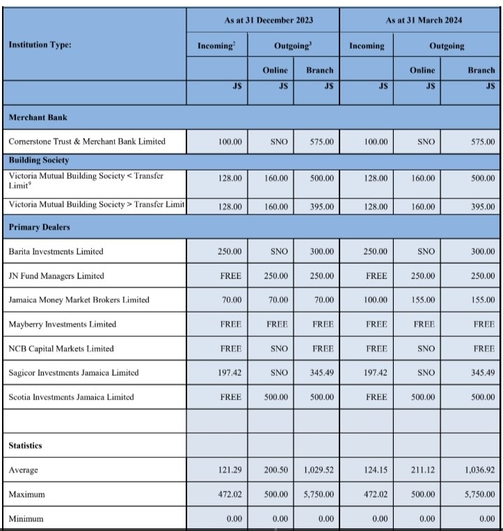 @CentralBankJA Other RTGS fees in the financial sector up to March 2024.