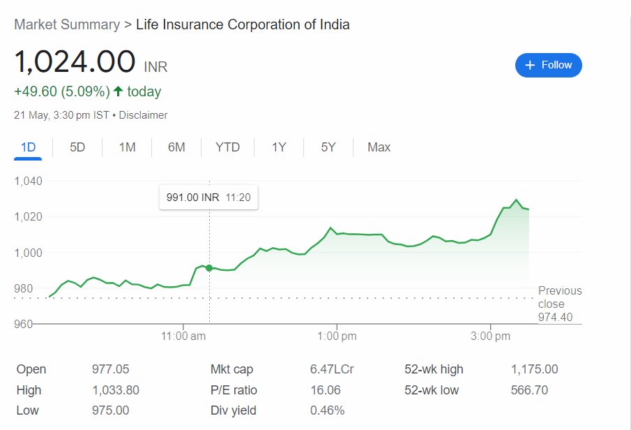 #LICI 

KEEP EYE ON Life Insurance Corporation of India FOR THE TARGETS(1056-1087-1123-1159-1193-1265).

CMP=1024

#optionssaga, #sharetrading, #equitytrading, 
#Nifty50 #Banknifty #stockstobuy #stockstowatch
#StocksOnRadar #sharemarketindia #technicacalanalysis #fundamental