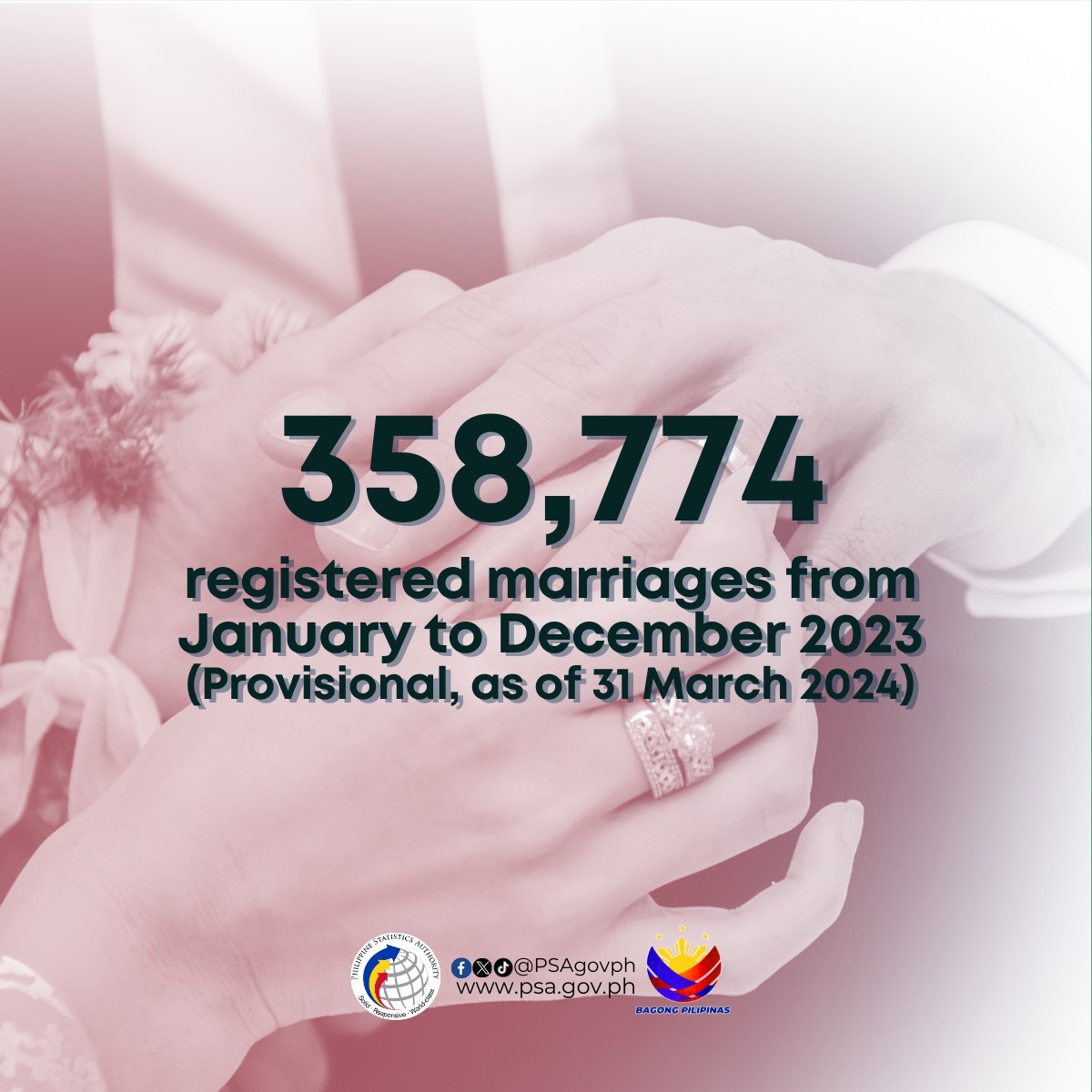 PSAgovph's tweet image. 𝐁𝐢𝐫𝐭𝐡, 𝐌𝐚𝐫𝐫𝐢𝐚𝐠𝐞, 𝐚𝐧𝐝 𝐃𝐞𝐚𝐭𝐡 𝐒𝐭𝐚𝐭𝐢𝐬𝐭𝐢𝐜𝐬 𝐟𝐨𝐫 𝟐𝟎𝟐𝟑 (𝐏𝐫𝐨𝐯𝐢𝐬𝐢𝐨𝐧𝐚𝐥, 𝐚𝐬 𝐨𝐟 𝟑𝟏 𝐌𝐚𝐫𝐜𝐡 𝟐𝟎𝟐𝟒)

The data on the number of births, marriages, and deaths (vital events) presented in this regular monthly release were obtained [1/4]