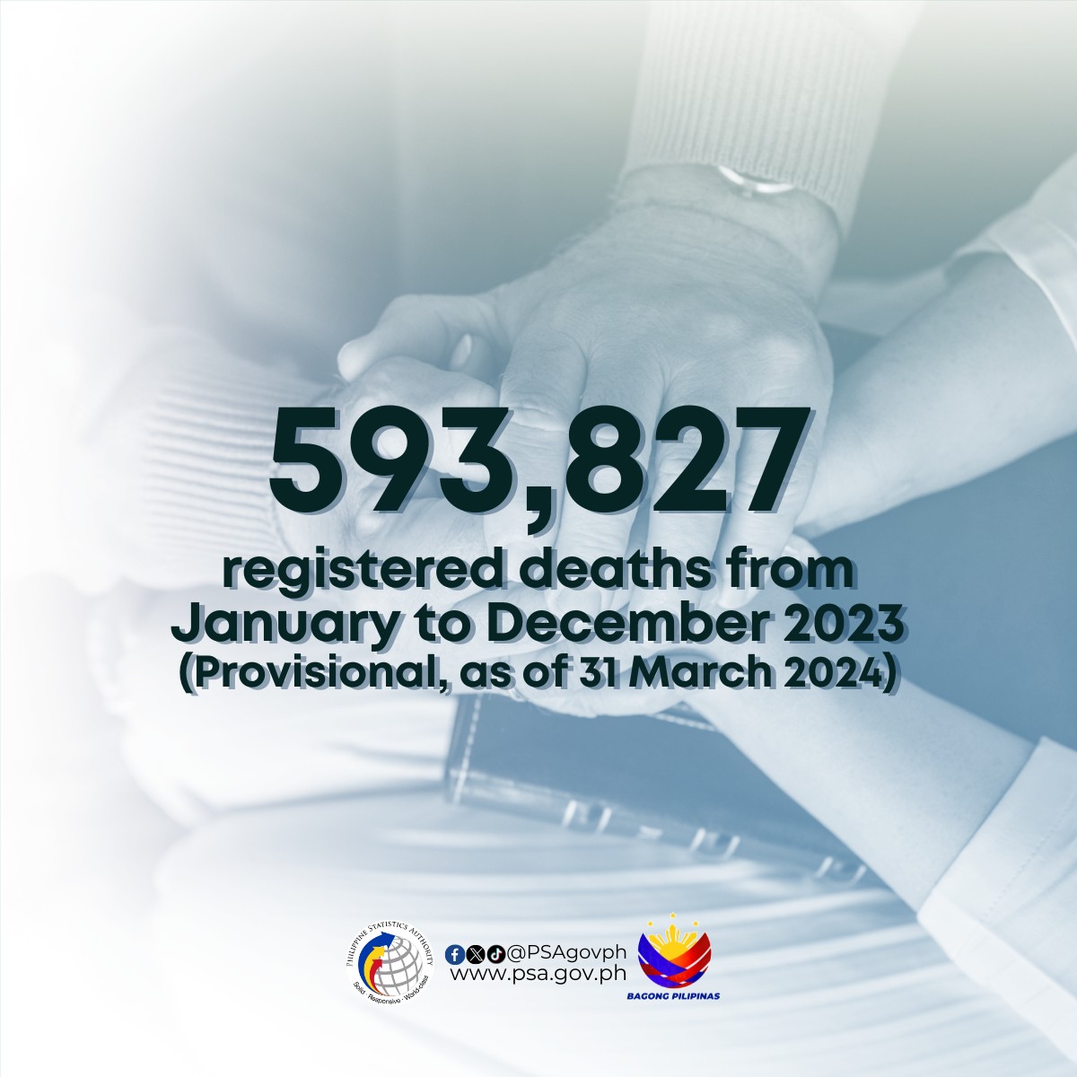 PSAgovph's tweet image. 𝐁𝐢𝐫𝐭𝐡, 𝐌𝐚𝐫𝐫𝐢𝐚𝐠𝐞, 𝐚𝐧𝐝 𝐃𝐞𝐚𝐭𝐡 𝐒𝐭𝐚𝐭𝐢𝐬𝐭𝐢𝐜𝐬 𝐟𝐨𝐫 𝟐𝟎𝟐𝟑 (𝐏𝐫𝐨𝐯𝐢𝐬𝐢𝐨𝐧𝐚𝐥, 𝐚𝐬 𝐨𝐟 𝟑𝟏 𝐌𝐚𝐫𝐜𝐡 𝟐𝟎𝟐𝟒)

The data on the number of births, marriages, and deaths (vital events) presented in this regular monthly release were obtained [1/4]