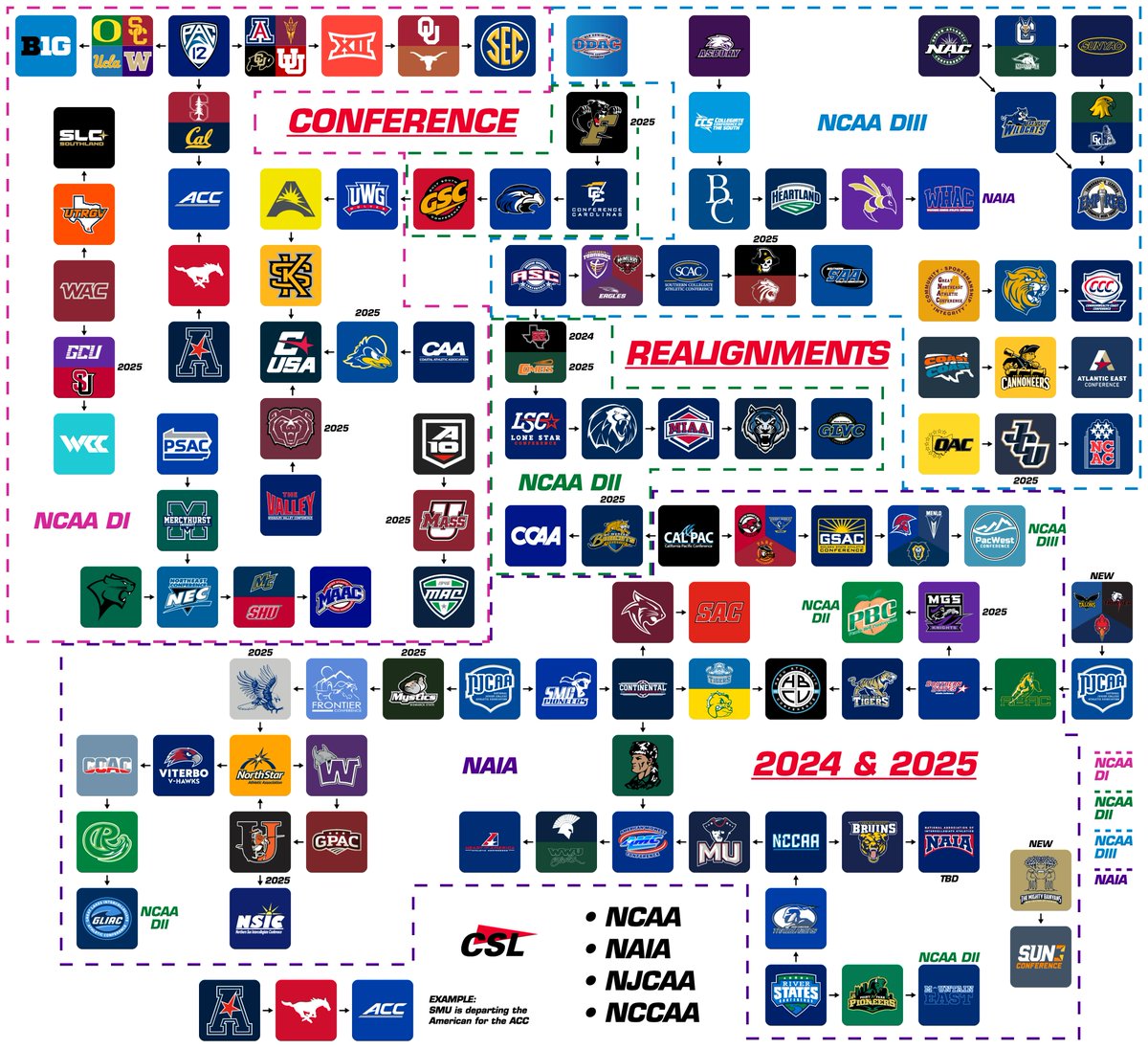 A Logo Visualization of 2024 & 2025 Conference Realignments Across College Sports.