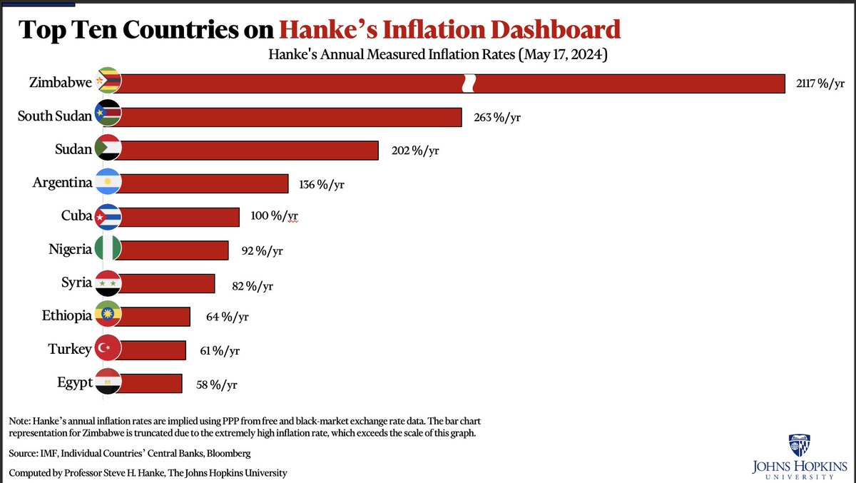 #ZIMWatch🇿🇼: Zim is grappling with its 6th currency change in 16 yrs. Stupidity = Doing the same thing over & over again & expecting different results.