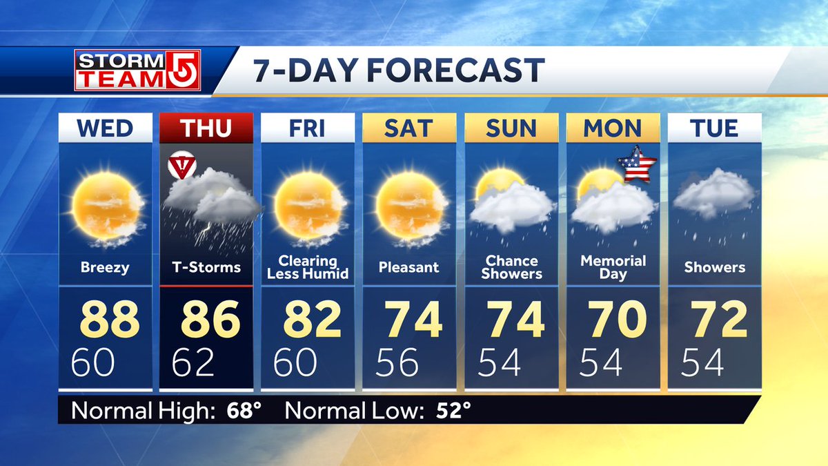 Thursday is an Impact Weather day because of the threat of strong thunderstorms. Less humid air arrives on Friday leading to a nice start to the holiday weekend.