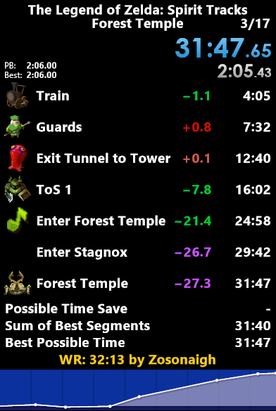jasnix08's tweet photo. Been doing some Spirit Tracks Forest Temple RTA (beat the first dungeon) runs offline to keep practiced. Finally broke the 32 minute barrier with a pretty good run! Still don't have time for full categories, but am hoping to get back to them soon! https://t.co/MvOuyXXpn3
