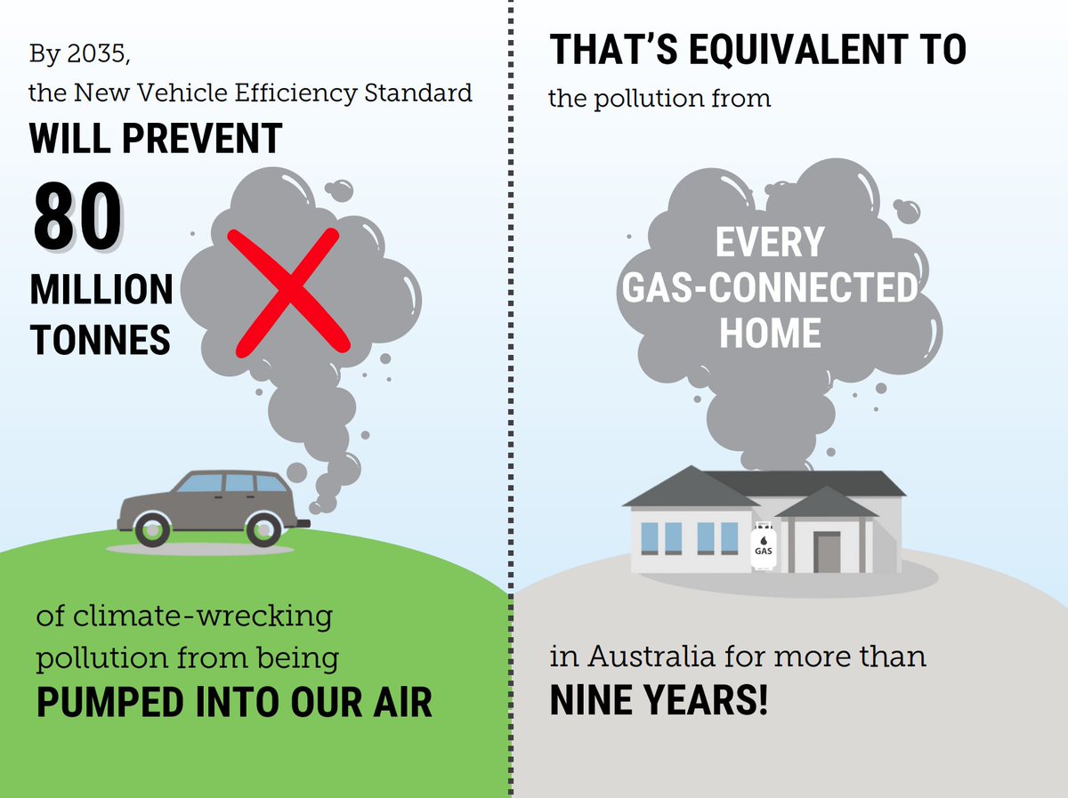 Transport is Australia’s fastest growing source of climate pollution. The good news: the #NewVehicleEfficiencyStandard is set to prevent 20mil tonnes of climate pollution from being pumped into our atmosphere by 2030, and 80mil tonnes by 2035. Learn more: climatecouncil.org.au/resources/new-…