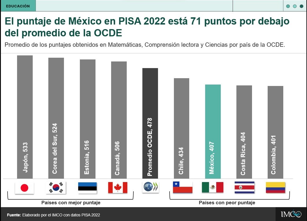 La prueba #PISA2022 posicionó a México🇲🇽 como el tercer país con los peores resultados en aprendizaje entre aquellos de la @ocdeenespanol. Sin la aplicación de #PISA2025, México se quedaría sin métricas que fundamenten la política educativa. Consulta más: acortar.link/Gxu7OV