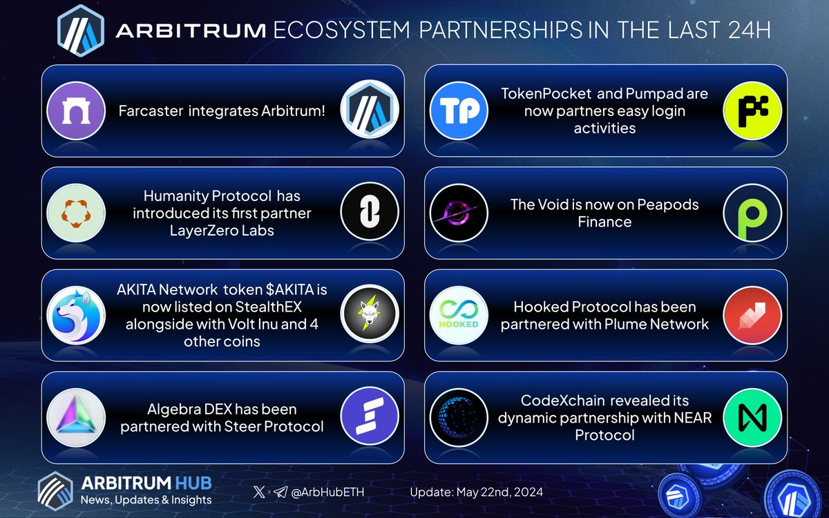 Arbitrum ecosystem partnerships in the last 24h: 💙🧡 1/ 🤝 @farcaster_xyz integrates Arbitrum! x.com/arbitrum/statu… 2/ 🤝 @TokenPocket_TP and @pumpad_io are now partners easy login activities x.com/TokenPocket_TP… 3/ 🤝 @Humanityprot has introduced its first partner