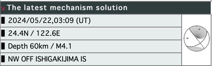 RJt5observatory's tweet image. HInetからは情報公開なかったものの
Fnetから
東西圧力軸5時方向へやや傾斜の
横ずれ断層型発震の解が発表
#Fnet
x.com/RJt5observator…
