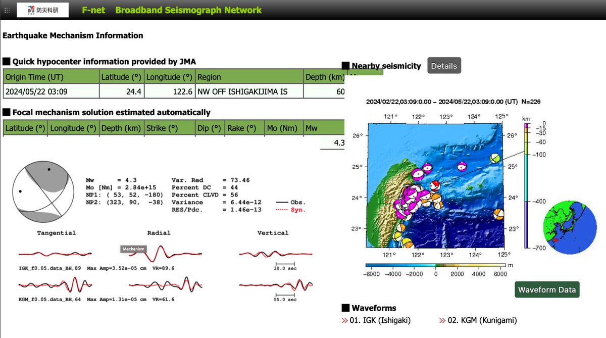 RJt5observatory's tweet image. HInetからは情報公開なかったものの
Fnetから
東西圧力軸5時方向へやや傾斜の
横ずれ断層型発震の解が発表
#Fnet
x.com/RJt5observator…