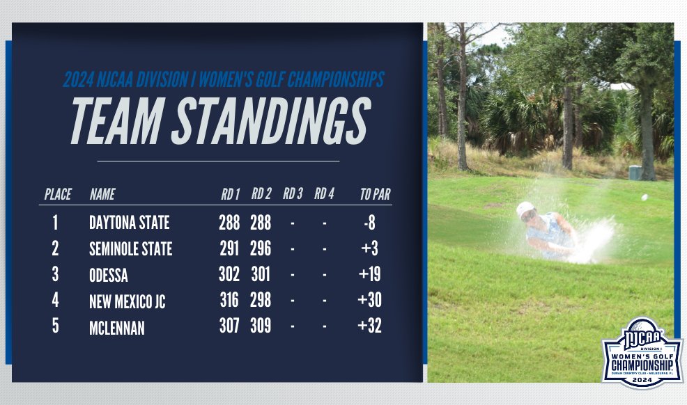 🚨The Team Standings after two rounds!

Daytona State comes in today with another 288 and currently is 8 under par at the 2024 #NJCAAGolf DI Women's Championship. While New Mexico JC moves up to No. 4 in the standings.

💻njcaa.org/championships/…
📊njcaachampionship2024.golfgenius.com/pages/10584357…