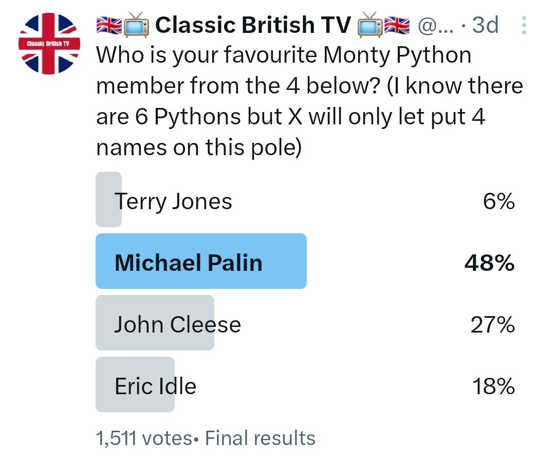 The results of one of my recent polls: Michael Palin was the winner.