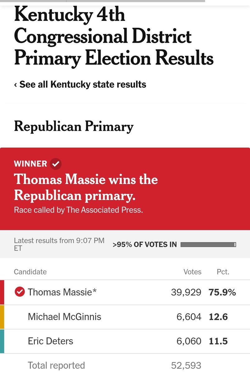 Massie easily & unsurprisingly won reelection. I'm happy for him! We have to stop primarying good Republicans. Even though I don't agree with his #EndtheFed and #OustJohnson nonsense, nor am I Libertarian in any way, it doesn't mean he's not a good Republican & representative.