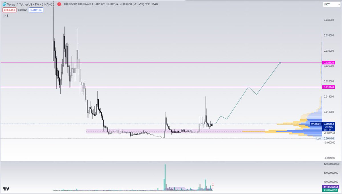 🔥SERIES : DINO COIN UPDATE GÌ 1410 NGÀY QUA @vergecurrency / $XVG 🔥

📌 Trong series 1410 hôm nay, tiếp nối dòng coin privacy, Lisa xin giới thiệu coin siêu cổ $XVG

🐕 Ra đời từ 2014, ban đầu có tên là Dogecoin Dark sau đó mới đổi tên thành #Verge $XVG nên mỗi nhịp