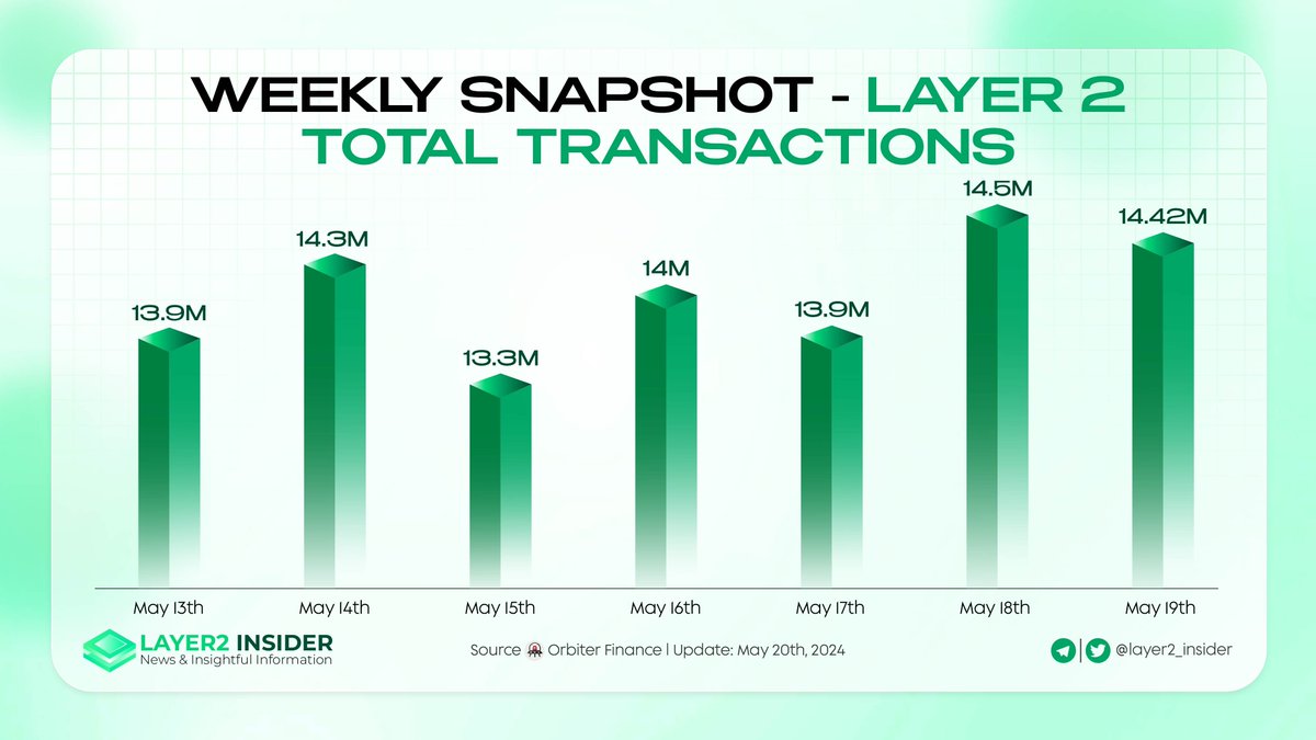 WEEKLY SNAPSHOT - LAYER 2 TOTAL TRANSACTIONS

🔥Peek into the pulse of progress with our 7-Day Snapshot of Layer2 Transaction Totals!

🚀Witness the vibrant velocity of virtual transactions as we track the trailblazers of the #blockchain world.

💫Who’s setting the tempo this