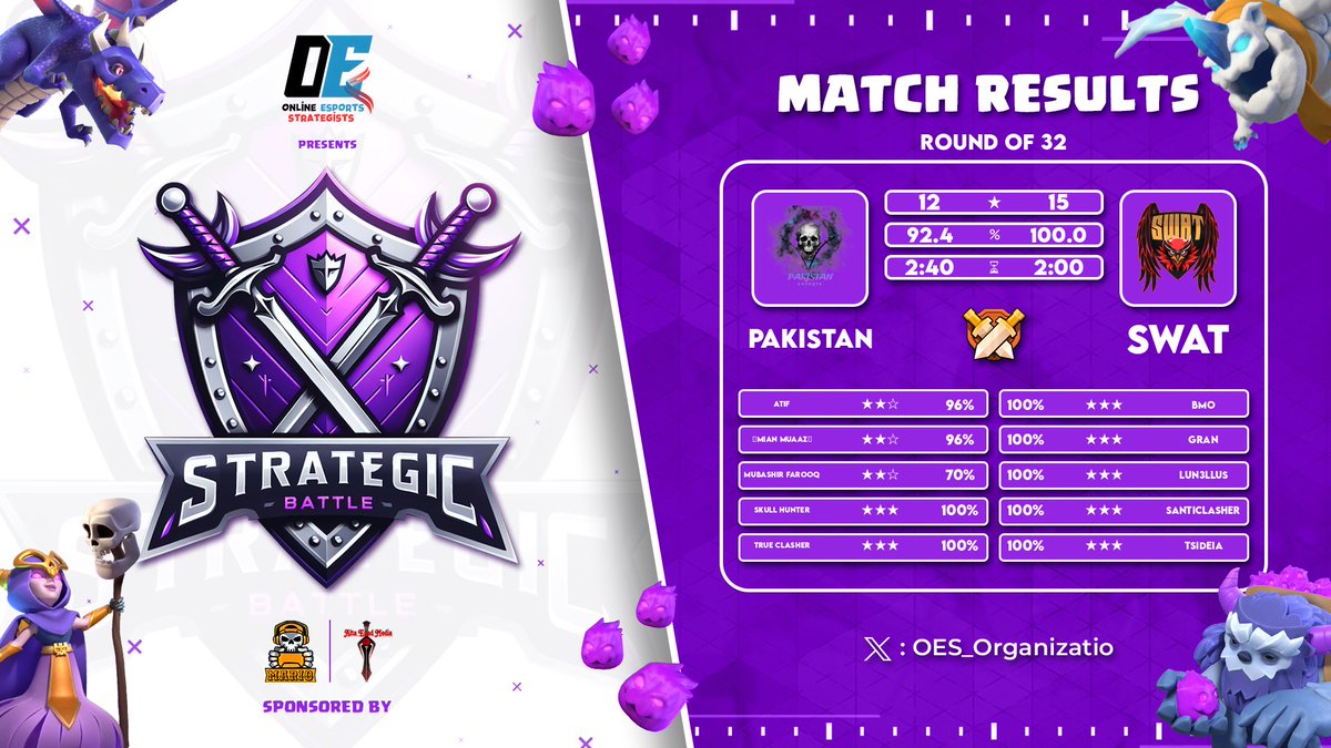 SWAT (@swatcocbr) on Twitter photo Anota mais um PERFECT!🔥
Guerra pelo torneio #StrategicBattle by <a href="/OES_Organizatio/">Online Esports Strategists</a> , round32✅
GG CLÃ🦅
Vamos por mais sempre!💪🏾
⭐️⭐️⭐️<a href="/santiclasher/">Santiclasher</a>
⭐️⭐️⭐️<a href="/lucasgran13/">Lucas Moreira</a>
⭐️⭐️⭐️<a href="/LuN3lluS/">LuN3lluS</a>
⭐️⭐️⭐️<a href="/Tsideia1/">Tsideia</a>
⭐️⭐️⭐️<a href="/BMMOOOO/">BMO</a>
#GOSWAT🚀🇧🇷 Anota mais um PERFECT!🔥
Guerra pelo torneio #StrategicBattle by <a href="/OES_Organizatio/">Online Esports Strategists</a> , round32✅
GG CLÃ🦅
Vamos por mais sempre!💪🏾
⭐️⭐️⭐️<a href="/santiclasher/">Santiclasher</a>
⭐️⭐️⭐️<a href="/lucasgran13/">Lucas Moreira</a>
⭐️⭐️⭐️<a href="/LuN3lluS/">LuN3lluS</a>
⭐️⭐️⭐️<a href="/Tsideia1/">Tsideia</a>
⭐️⭐️⭐️<a href="/BMMOOOO/">BMO</a>
#GOSWAT🚀🇧🇷