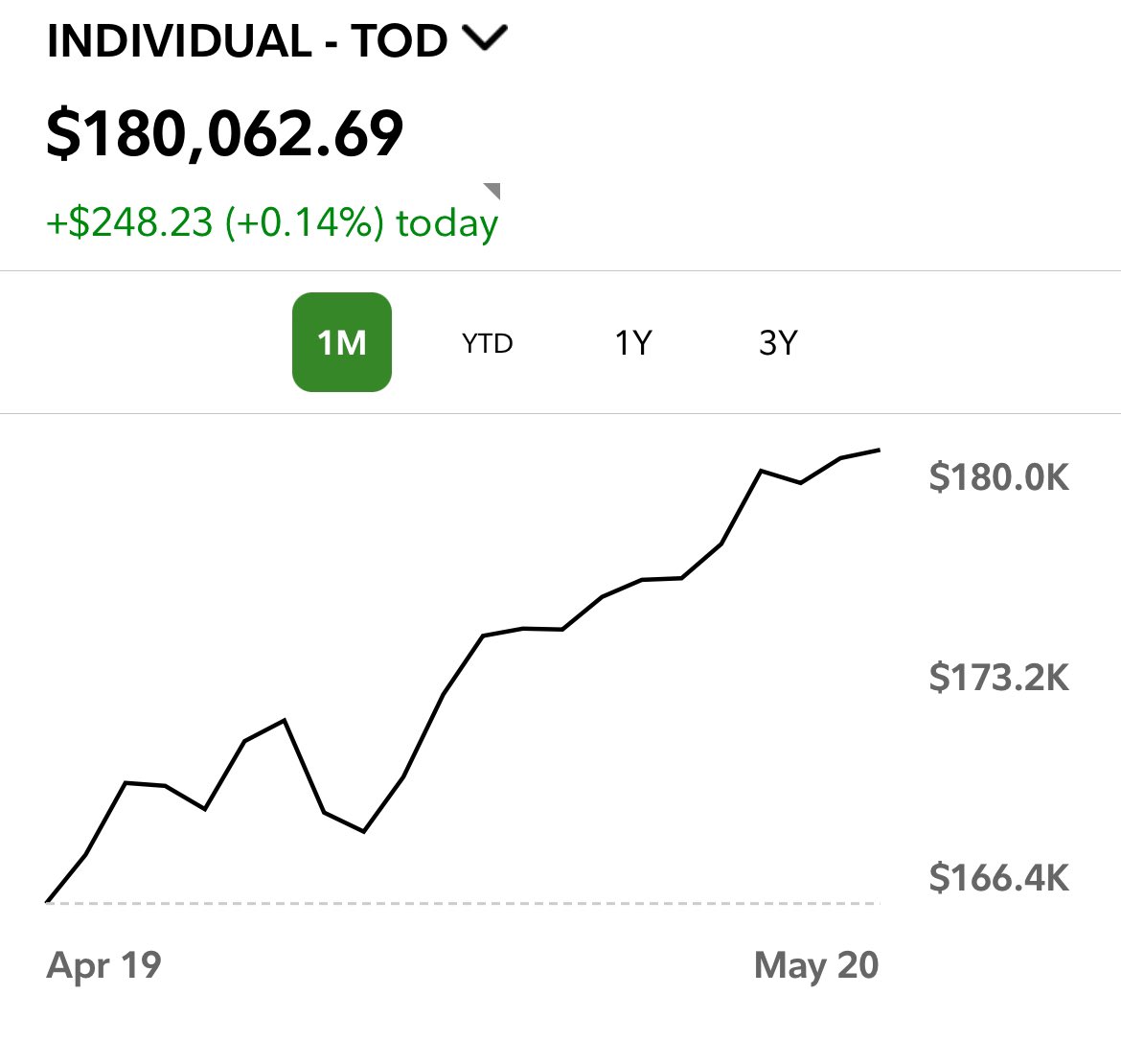 180k in the ETF account. 

Closing in on $200k😎