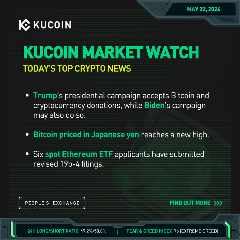 kucoincom's tweet photo. 📰 Top crypto news on #KuCoinMarketWatch (May 22, 2024) 👀

🇺🇸 #Trump accepts #Bitcoin and crypto donations for presidential campaign; #Biden may follow suit

🇯🇵 $BTC priced in $JPY reaches new high

📋 6 spot #EthereumETF applicants have revised 19b-4 filings

More key news ⤵️