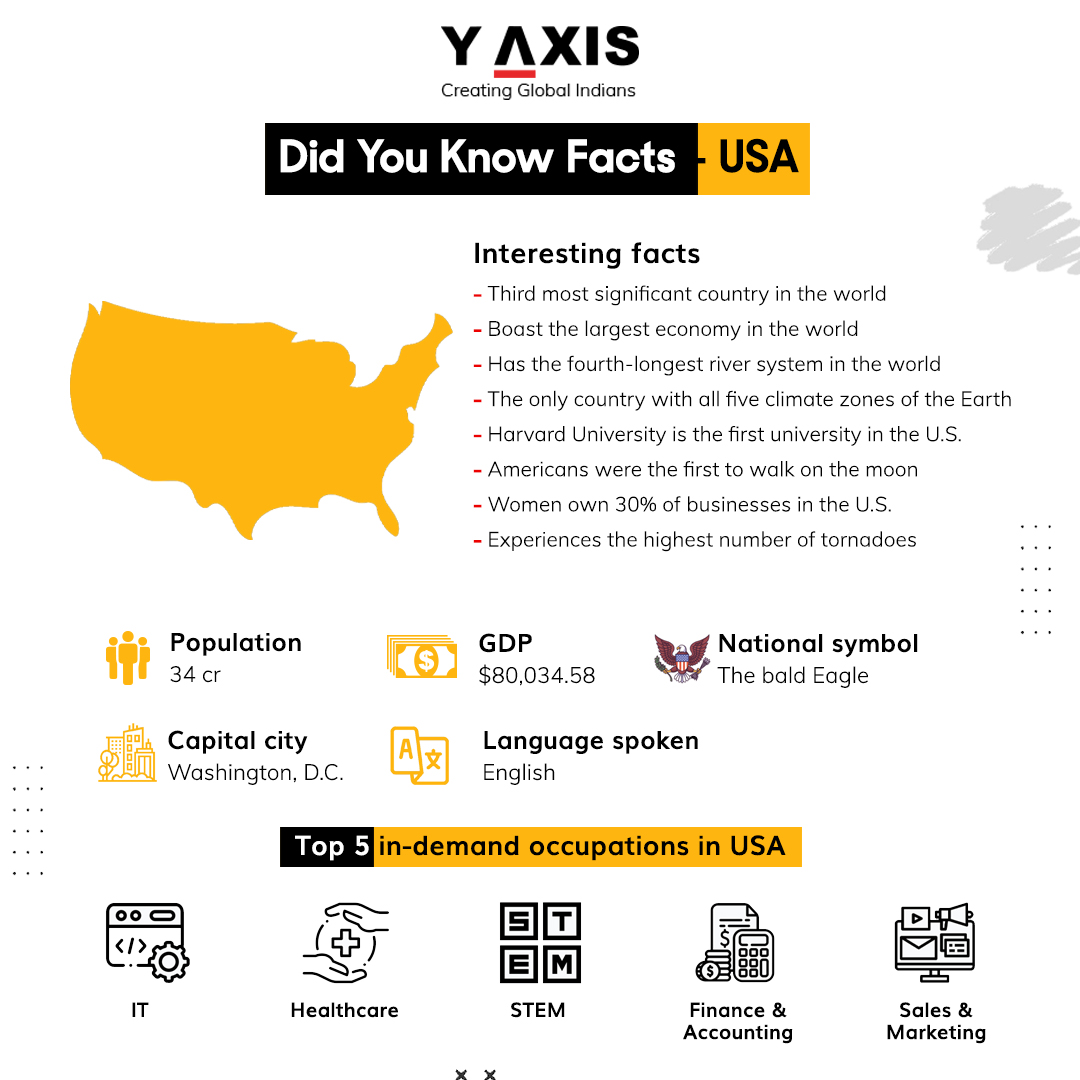 Discover Fascinating Facts About the USA! From having the largest economy to being the only country with all five climate zones, the USA is full of surprises. 

y-axis.com/migrate/usa/

#USAFacts #CareerOpportunities #YAxis #yaxisimmigration
#didyouknow #america #explore