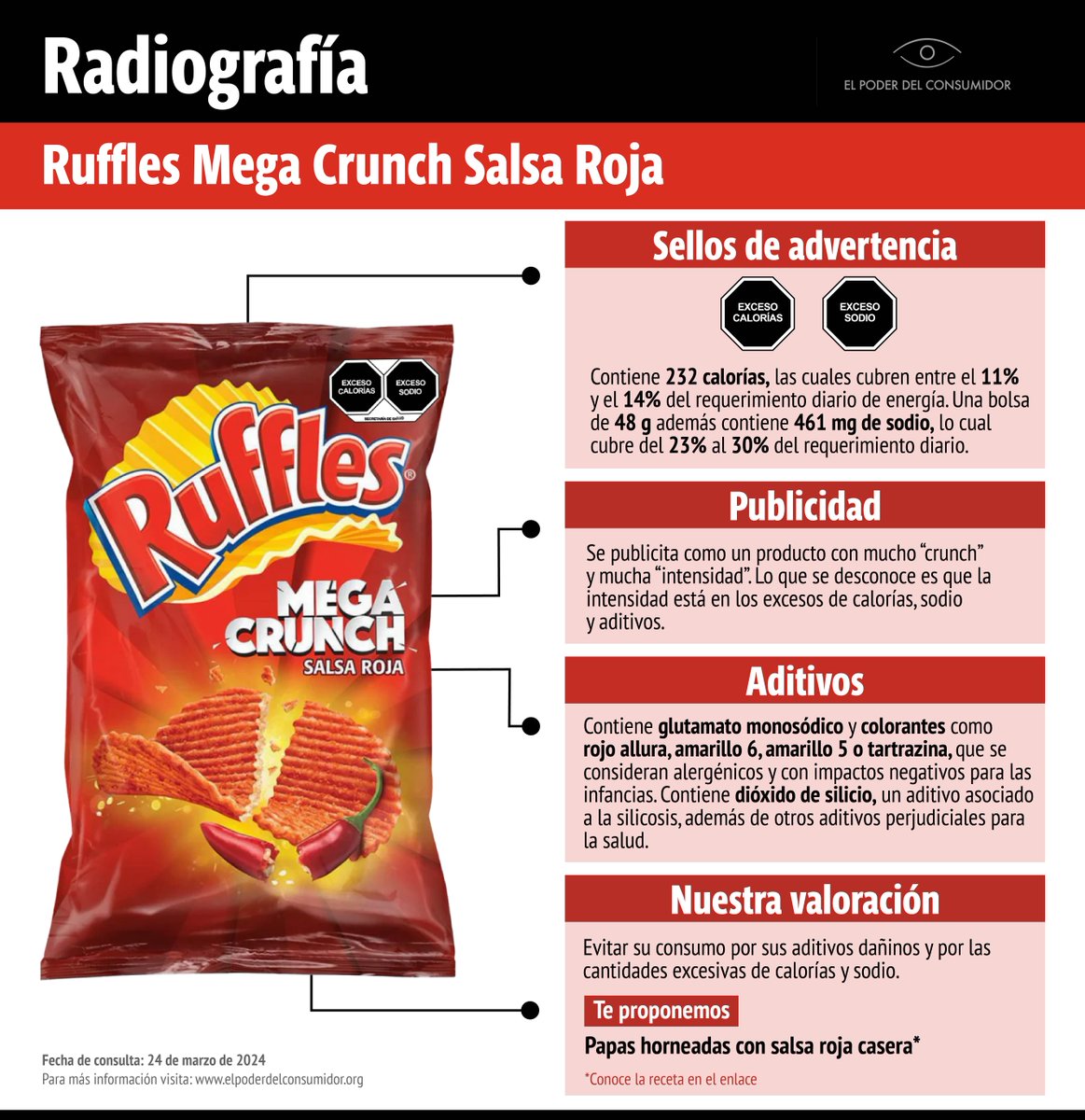 🛑🌶️ Una bolsita de Ruffles Mega Crunch aporta 232.3 calorías, que cubre del 11 al 15% de la recomendación diaria para adultos e infancias. Casi la mitad proviene de grasas y 7% son saturadas. ⚠️Este tipo de productos se asocian con la #obesidadinfantil. elpoderdelconsumidor.org/2024/04/radiog…