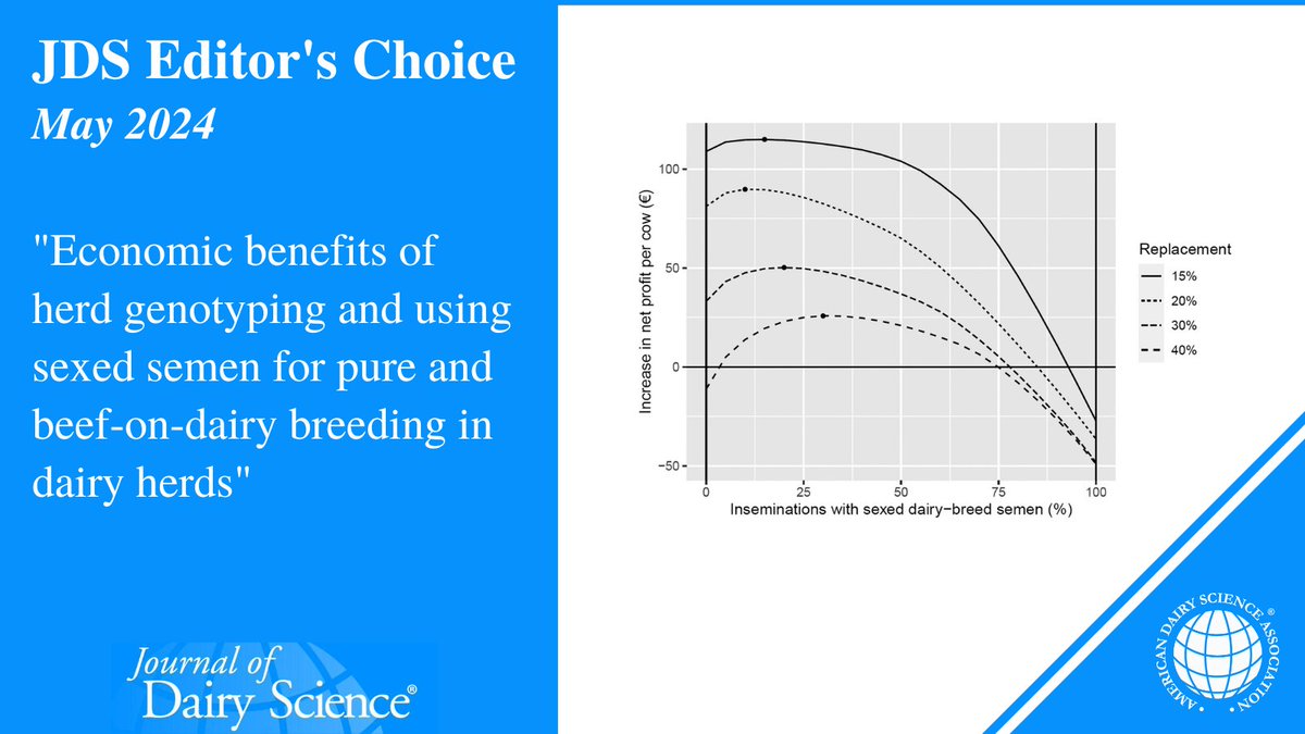 How can we help farmers predict the net benefit of taking part in a herd genotyping program and from strategically using sexed semen technologies and beef breed semen? Find out in the latest #JournalofDairyScience issue: doi.org/10.3168/jds.20…

#DairyScience #SocietyPubs