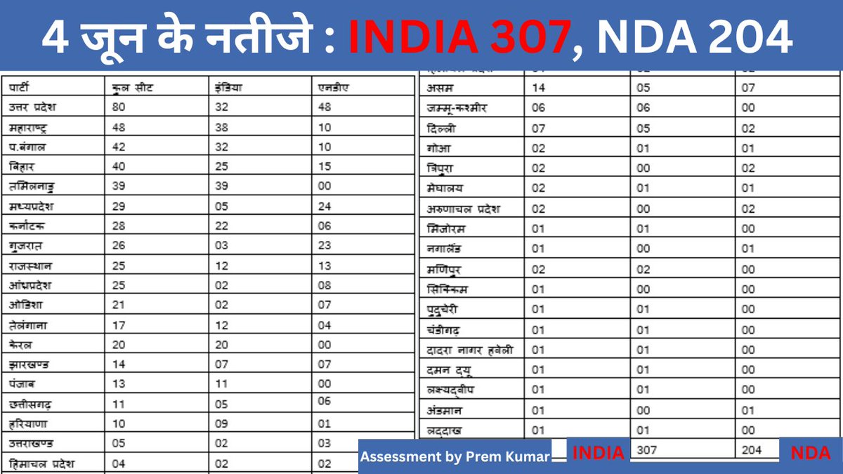 अबकी बार 300 पार INDIA : राज्यवार आकलन
INDIA 307, NDA 204

- UP-MP छोड़कर कहीं भी दहाई अंक पार नहीं करेगी BJP 

- INDIA कम से कम 9 प्रदेशों में दहाई का आंकड़ा पार करेगा

- NDA का अधिकतम स्कोर यूपी में होगा

- INDIA का अधिकतम स्कोर तमिलनाडु में रहेगा