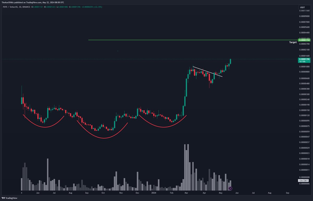 AceOfAlts's tweet photo. $PEPE is really going for it. Higher 🚀📸 https://t.co/6gGpR87y5v
