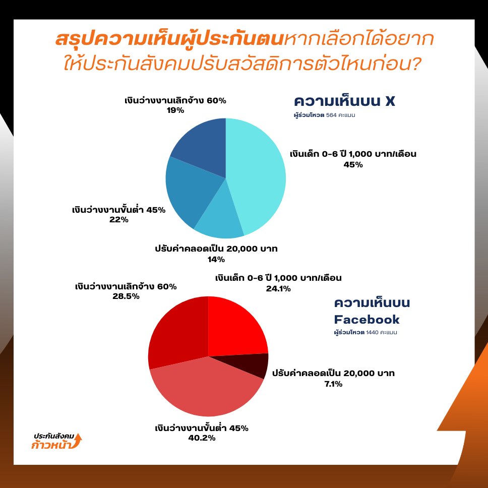 ประกันสังคมก้าวหน้า - Progressive Social Security tweet media