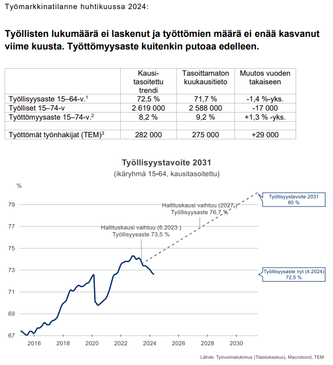 Uudet työmarkkinatilastot taas ulkona! Tässä mun 5 senttiä: Työllisten määrä ei laskenut ja työttömien määrä ei enää kasvanut, kun tarkastellaan kausitasoitettua kk-muutosta. Tämä saattoi jäädä huomaamatta, jos seuraa vain työllisyysastetta ja vuosimuutoksia.