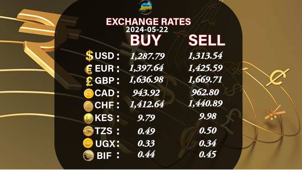 Exchange Rate Update 𝐌𝐚𝐲 22, 𝟐𝟎𝟐𝟒 Stay informed for #Currency #ExchangeRates #MamaUrwagasabo #BNREngage @CentralBankRw