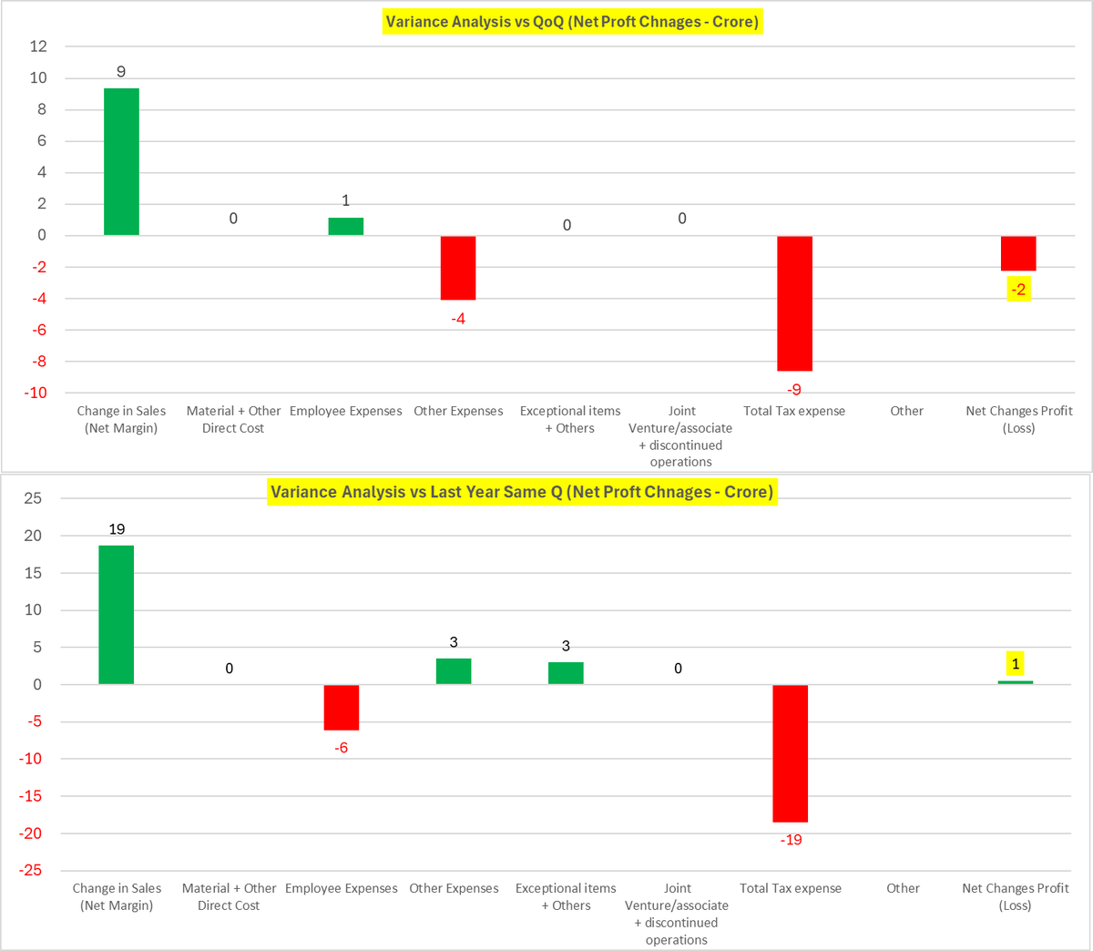Wealth_Counter's tweet image. NIIT Learning Systems Ltd - #NIIT #NiitLearning 

A decent YoY revenue and operating profit numbers. 

Total revenue at 408 crore vs 399 QoQ (Rs +9 crore +2.3%) and vs 389 YoY (Rs +19 crore +4.9%)

Operating profit at 84 crore vs 78 QoQ (Rs +6 crore +7.7%) and vs 68 YoY (Rs +16…