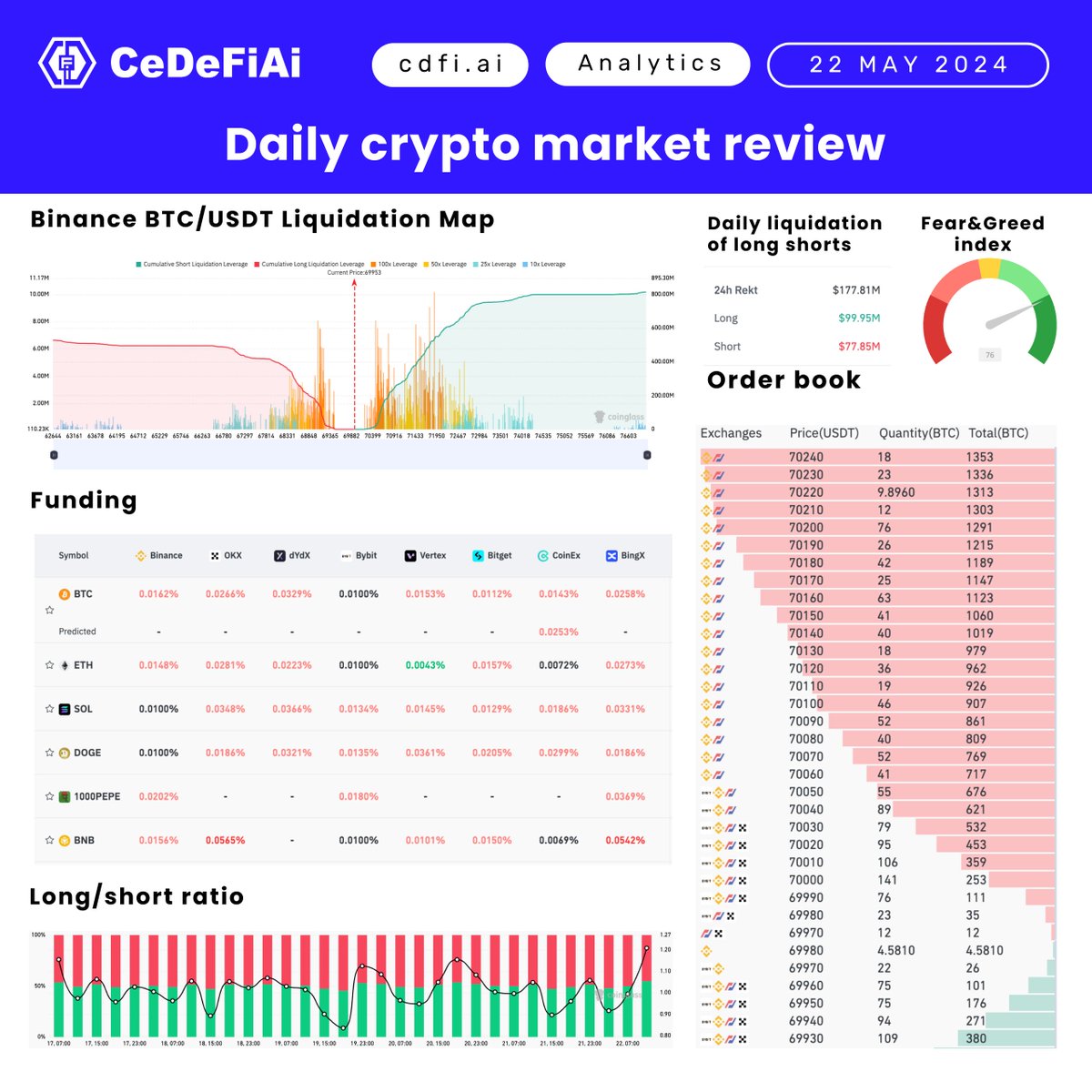 Market Update: Neutral Today, Most Altcoins in the Green!

📊 Current $CDFI/USDT Rate: 0.32162
👉 Explore $CDFI on the MEXC $CDFI/USDT Chart! mexc.com/exchange/CDFI_…

Stay informed and keep track of your investments with the latest updates.

#CryptoMarket #CryptoTrading