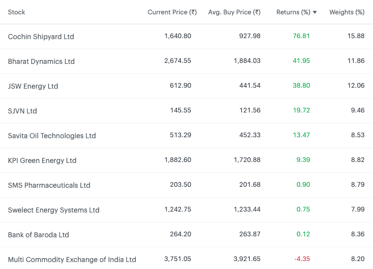 Snapshot of my personal VRIDDHI custom Smallcase.
Since I haven't sold any holdings from #COCHINSHIP from my smallcase, the weight is at 15.88%. If the momentum in CochinShip sustains, the effect on personal investment would be much better than what is shown on VRIDDHI NAV!