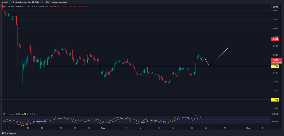 SNXUSDT S/R bölgesi çalışmasını beklerim