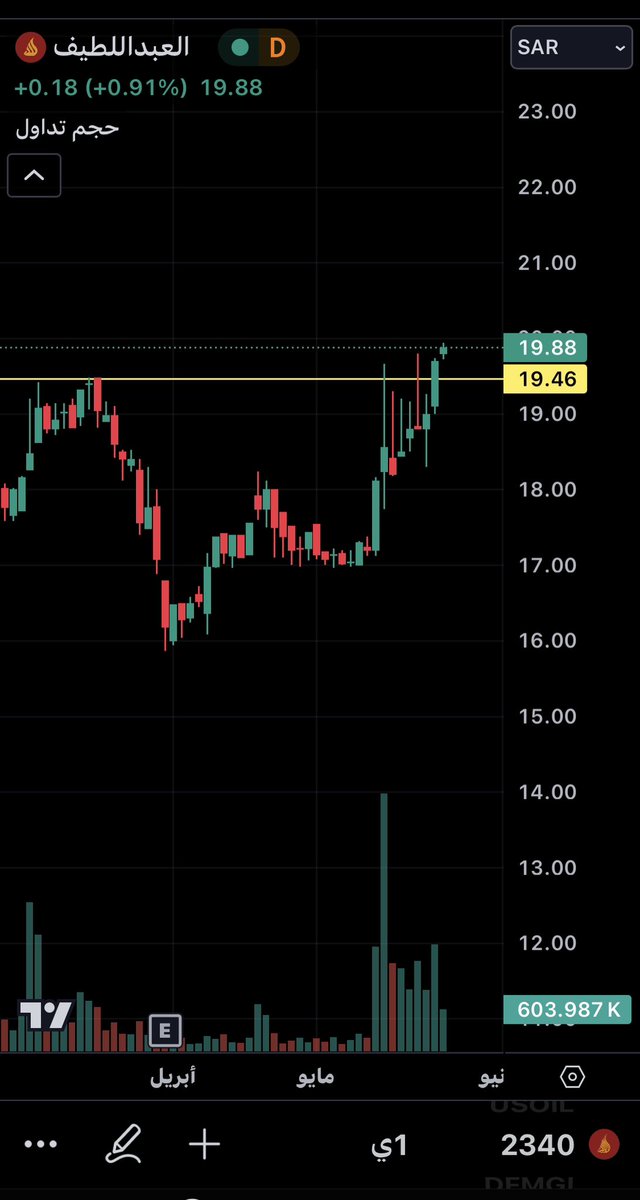 سهم #العبداللطيف أمس كان الاغلاق فوق 19.50 واليوم ماشاء الله يسجل 20.30