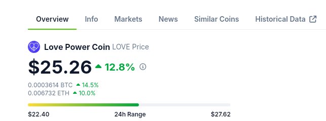 Congratulations @LovePowerCoin Amazing what you doing 🔥🔥🔥🌟 To the moon 🚀🚀🚀 #lovepower #lpc