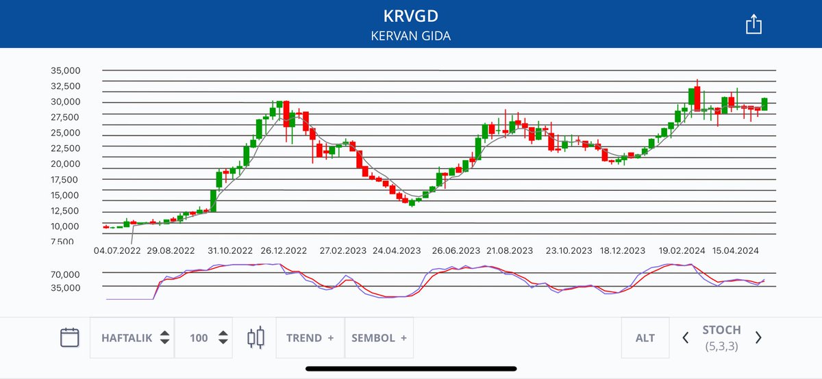 kıvrandıkça kıvranıyorlar. Ama nafile. Bu hafta 33,300’ü geçeceğiz. Bu yıl #krvgd yılı. İyi bir çeyreklik bilanço bekliyorum. Şeker fiyatları 28 usd/lbs’den 18’li rakamlara düştü. Bunun pozitif etkisini 2.çeyrekte daha çok göreceğiz. GESler de devreye giriyor.#bist