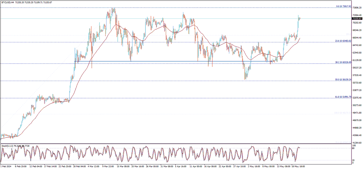 ymubarak79's tweet photo. #البتكوين :تصحيح هابط مؤقت وارتفاع جديد منتظر
الهدف التالي 73800$

#Bitcoin : temporary bearish correction and new waited rise.. next target 73800$

#فوركس #عملات #سلع #تحليل #تداول #عملات_رقمية 

#Forex #Currencies #Commodities #Analysis #trade #Cryptocurrencies #BTCUSD https://t.co/G37AGjxyOu